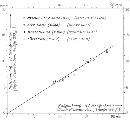 Fig.  8.  Relationen  mellan  200-gr-kilens  och  500-gr-kilens  nedsjunkning  i  olika  jordarter,  då  fallhöjden  är  20  cm.