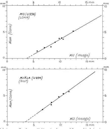 Fig.  1 1 .  Relationen  mellan  könens  (6o°6o  gr)  och  200-gr-kilens  nedsjunkning  i  mo  och  m jäla (kilens  fallhöjd  är  8  cm).