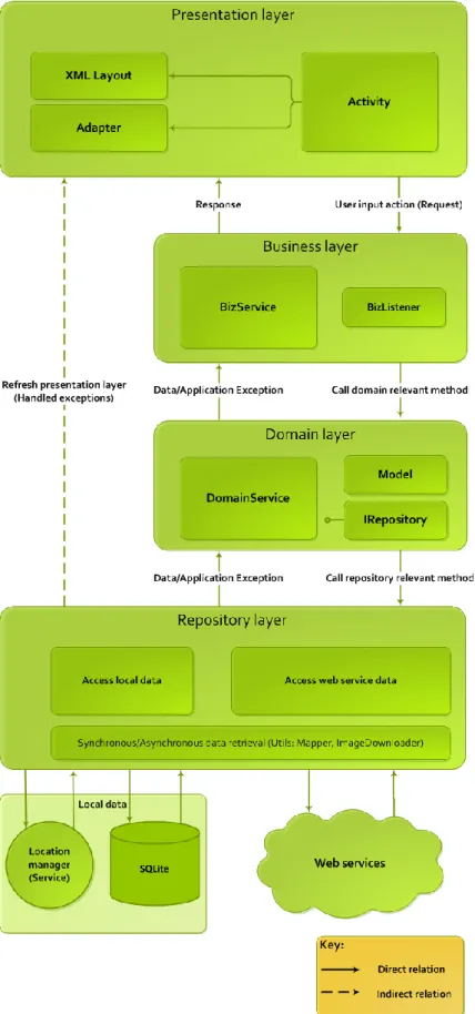 Figure 2: Mobile application architecture 