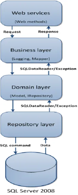 Figure 5: Web service  architecture