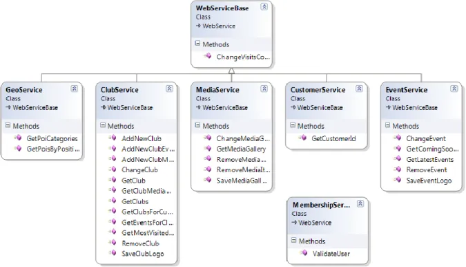 Figure 5 presents the web service hierarchical structure. All the web services except  the  Membership  web  service  sub  class  the  WebServiceBase  class  which  provides  some  basic  functionalities