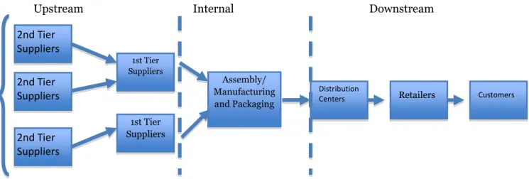 Figure 3 Supply chain   (Turban et al 2001, p.116) 