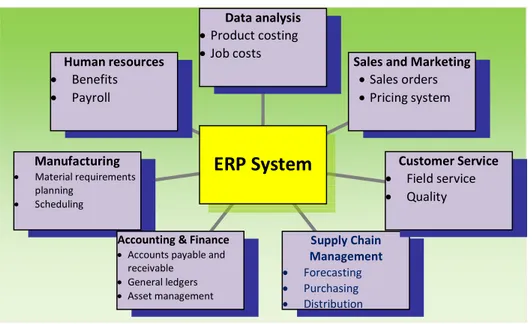 Figure 5: ERP Application Modules  (Krajewski et al. 2007 p.625) Human resources •  Benefits •  Payroll Manufacturing • Material requirements planning • Scheduling 