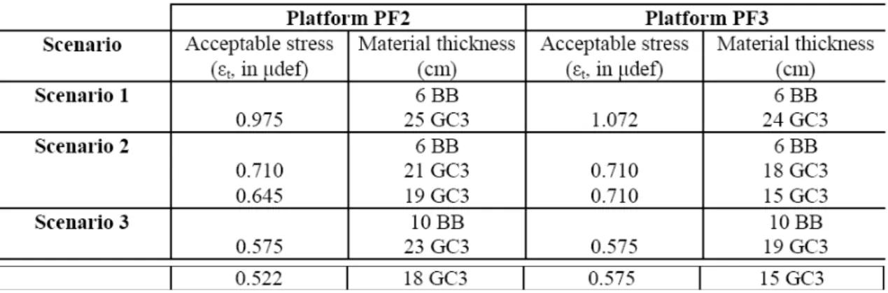 Table 6 – Pavement cost for scenario 0.
