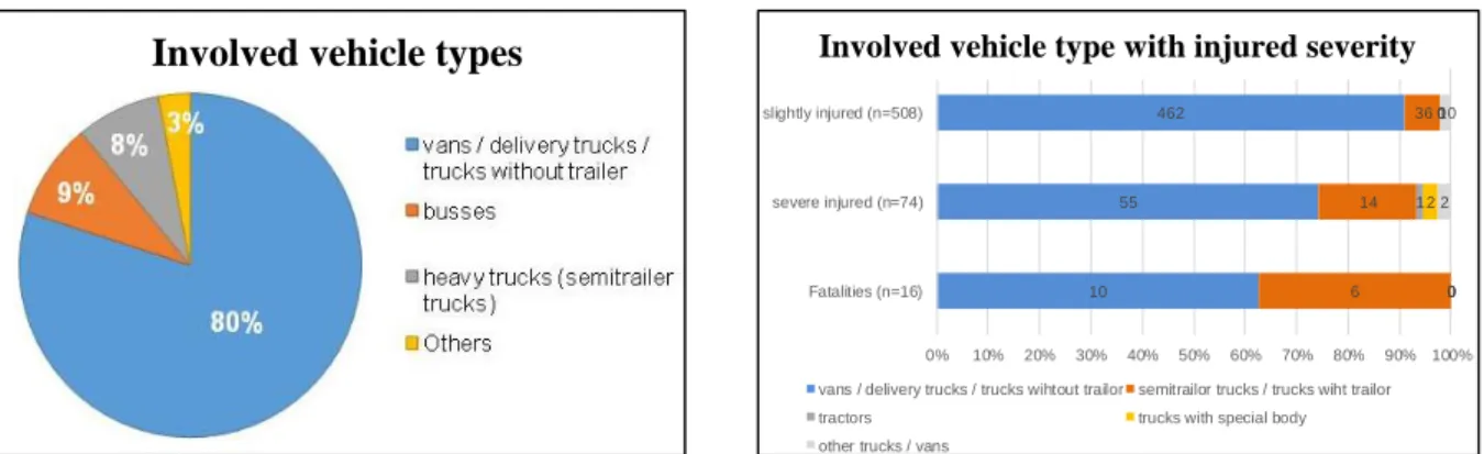 Figure 5: Involved vehicle types at accidents (left) and involved vehicle types with injury severity (right)