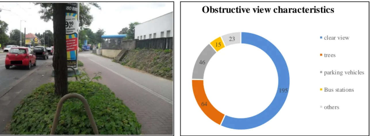Figure 6: Obstructive view in Magdeburg(left) and distribution of the obstructive view characteristics (n=343) (right)  Source: Technical University Berlin 