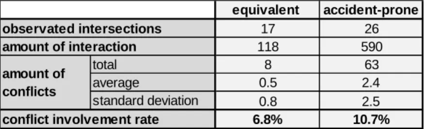 Table 1: Comparison of intersections with (accident-prone) and without (equivalent) accidents  Source: Kolrep-Rometsch et al