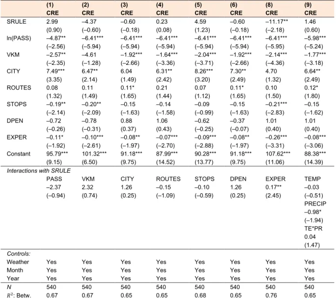 Table A1 Results table. Sensitivity analysis with interactions. 