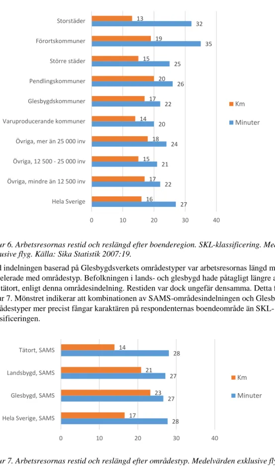 Figur 6. Arbetsresornas restid och reslängd efter boenderegion. SKL-klassificering. Medelvärden  exklusive flyg