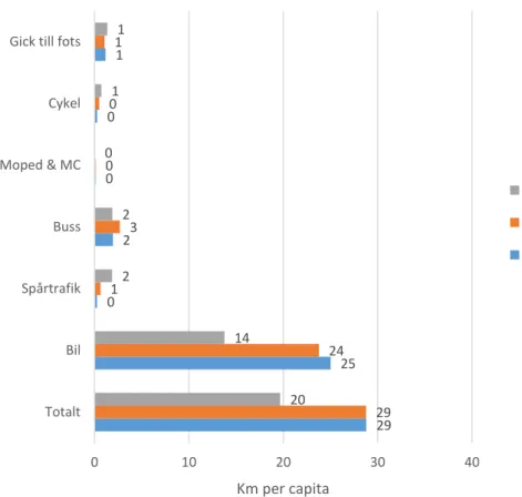 Figur 7 indikerar att det i en överblick om befolkningens val av färdmedel i tätort, landsbygd och  glesbygd är relevant att komplettera statistik om antal resor med information om deras längd