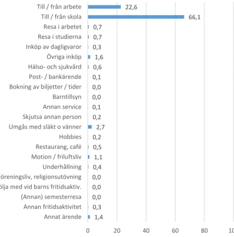 Figur 10. Kollektivtrafikresor och ärende i lands- och glesbygd. 