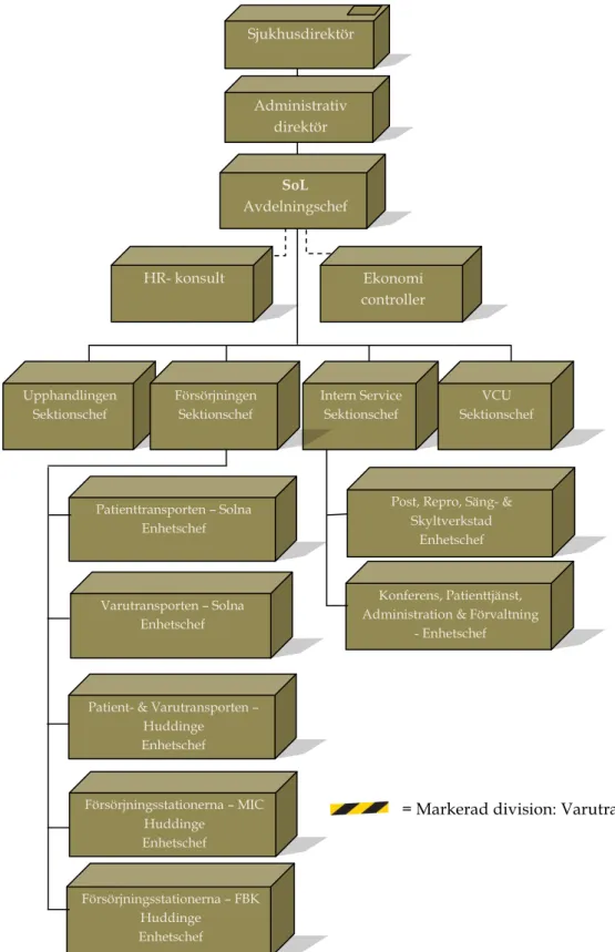 Figur 1: Organisations- och ledningsstruktur för SoL  på  Karolinska Universitetssjukhuset