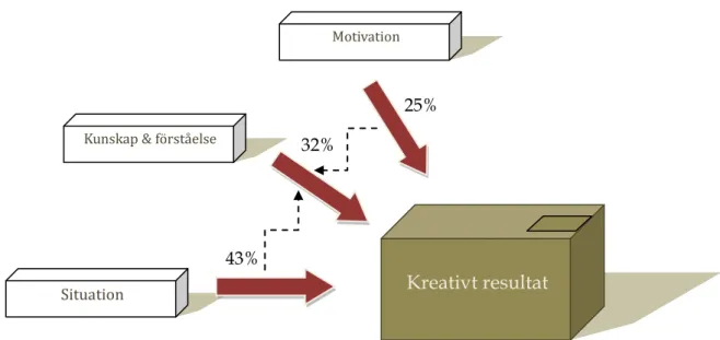 Figur 4: Modellen påvisar de bidragande faktorerna som existerar i avseendet av påverkande av det  kreativa resultatet