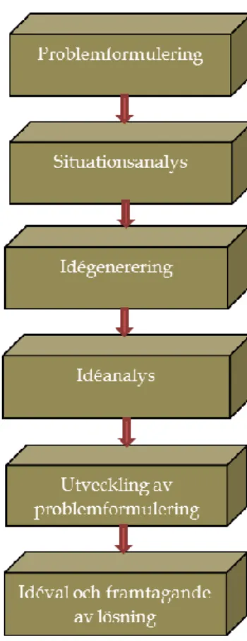 Figur 5: Egen bearbetning utifrån Sörqvist’s (2004) modell för innovativ problemlösning 