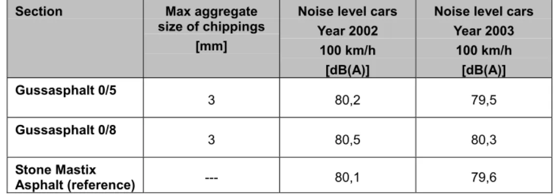 Table 3: SPB-Noise levels (ISO 11819-1) test sections Gussaphalt B56 Düren, Cars 100 km/h.