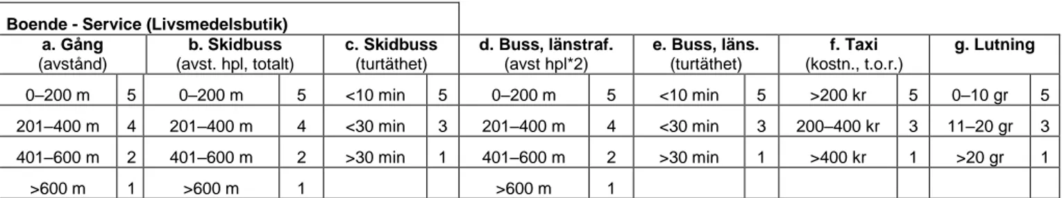 Tabell 3. Exempel på underlag i Excel för beräkning av indikatorer och index för kriteriet  Livsmedelsbutik