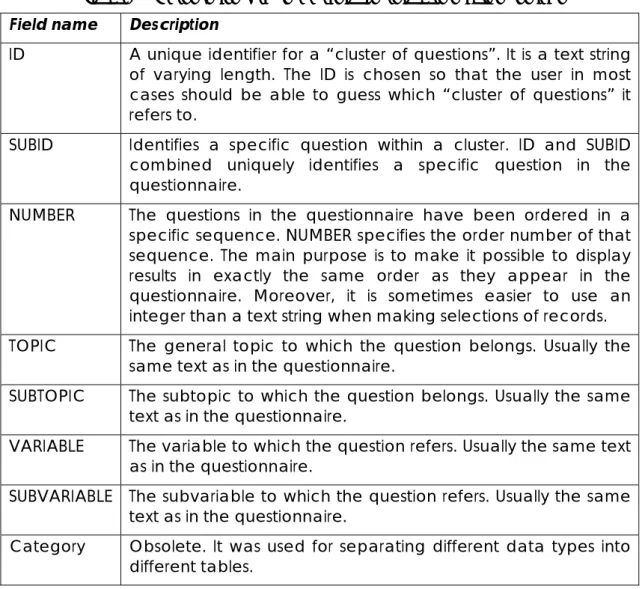 Table 8: The structure of the database table Qual_Questions  Field name  Description 