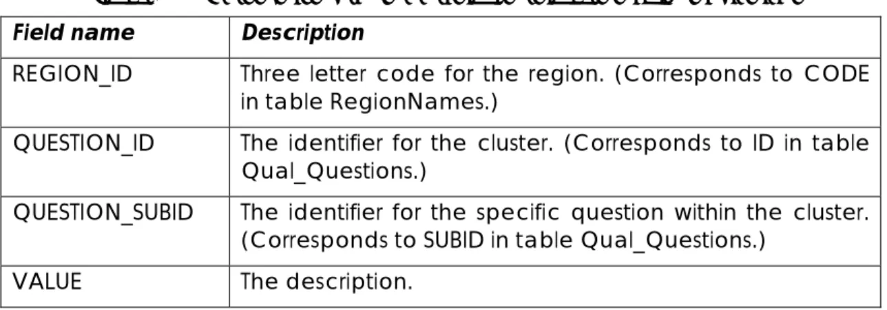 Table 11: The structure of the database table Qual_Comments  Field name  Description 