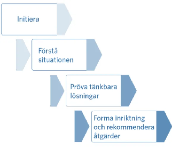Figur 3. Arbetsmetodiken för åtgärdsvalsstudier är indelad i fyra faser. Från Trafikverket (2015)