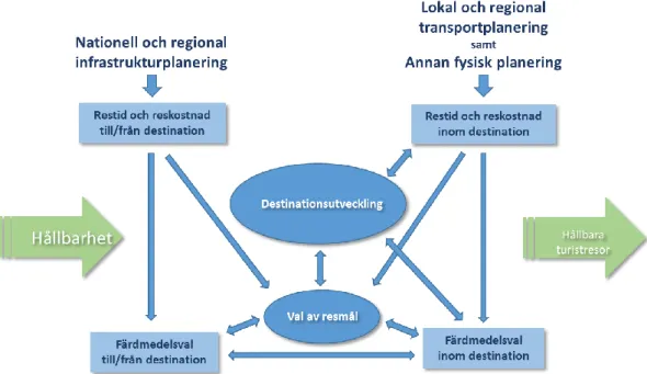 Figur 7. Exempel på relationer mellan nationell, regional och lokal planering och utveckling som kan  påverka turisters resande
