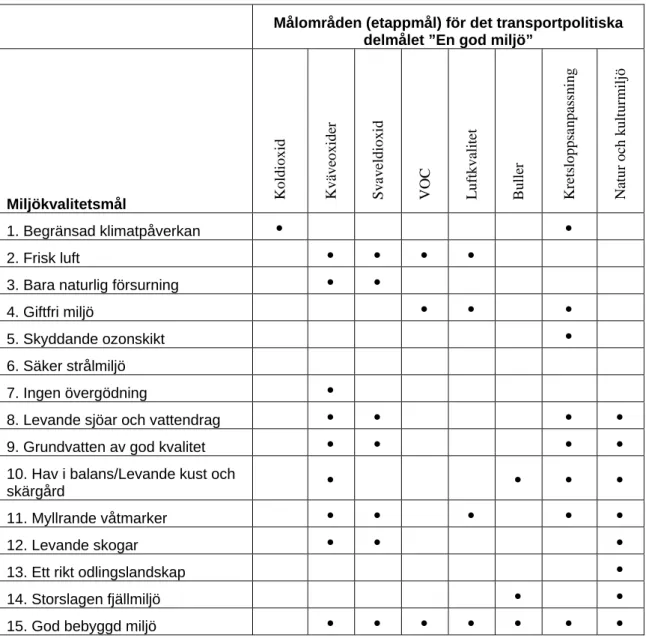 Figur 1  Överensstämmelse mellan de nationella miljökvalitetsmålen och etappmålen  till det transportpolitiska målet ”En god miljö”