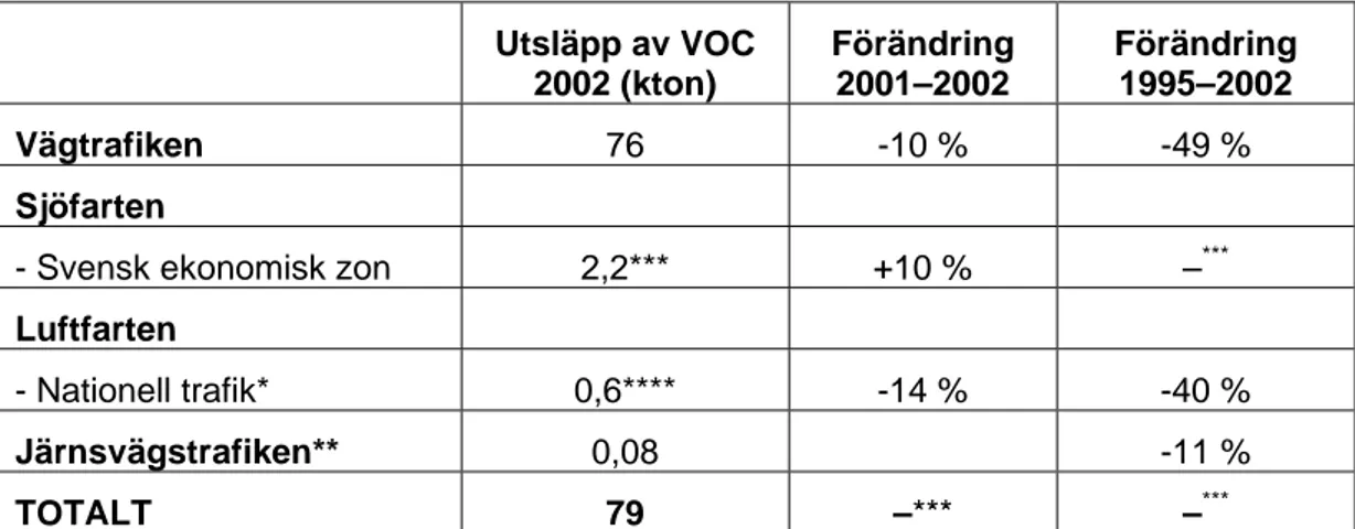 Tabell 4  Utsläpp av VOC från transportsektorn, 2002 samt referensår. 