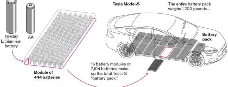 Figure 3 - Illustration of Tesla Model S EV Battery Pack (Shankleman et al., 2017)  