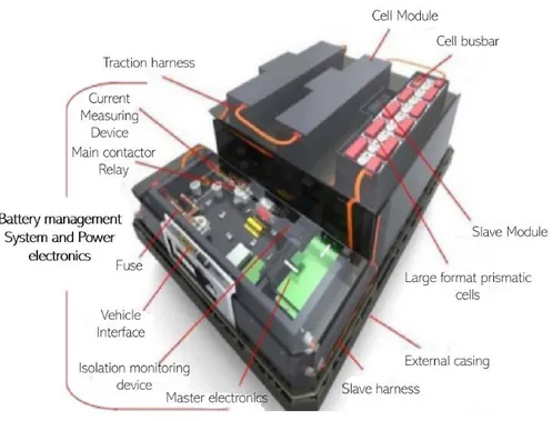 Figure 5 – EV Battery Pack components, reconstructed from Laraqui (2016)