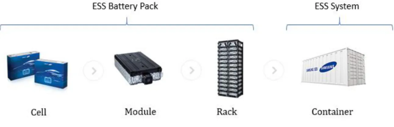 Figure 12 - ESS Composition from cell to container (Samsung SDI, 2016) 