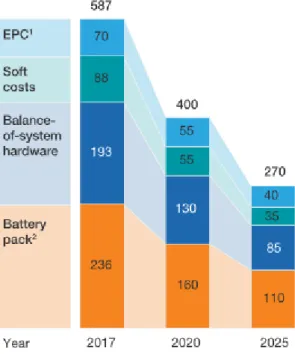 Figure 13 - Cost of entire ESS divided into sections, numbers illustrated in $/kWh, Frankel et al., (2018) 