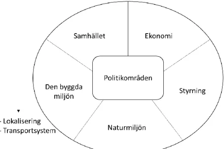 Figur 1. Politikområden av betydelse för stadsutvecklingen (efter EEA, 2009). 