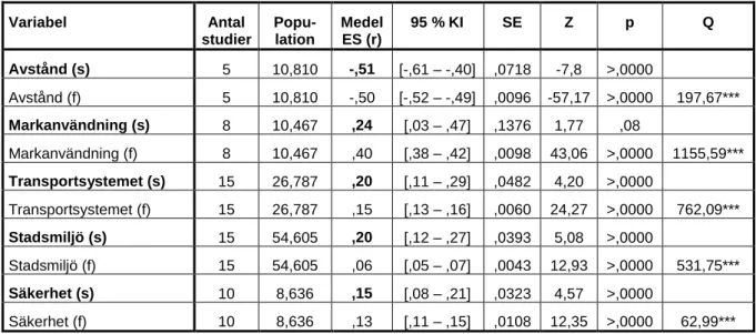 Tabell 3. Resultat från den statistiska meta-analysen (s=slumpmässig och f=fix effektmodell)