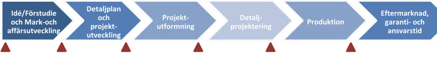 Figur   6   illustrerar  projektutvecklingsprocessen  med  samtliga  sex  grindar/tollgates,  markerade i rött