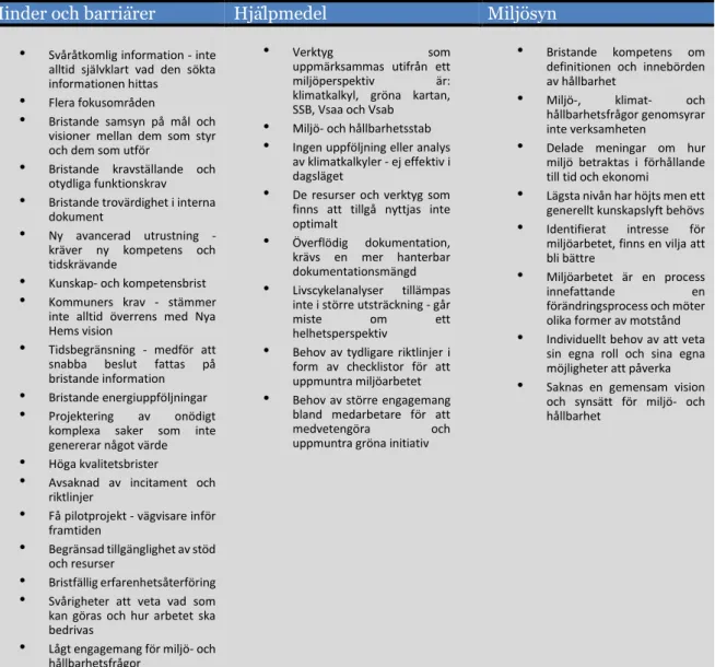 Tabell 3  Sammanfattning av empiriinsamling (Egen konstruktion) 