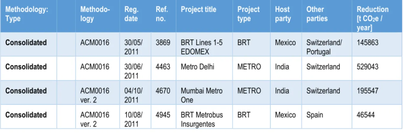 Table 1. Registered CDM projects in the transport sector 13 . 