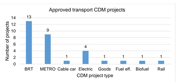 Figure 1. Summary of approved transport CDM projects: project types and number of projects of each  type in the UNFCCC CDM registry database