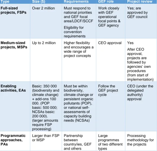 Table 3. The different GEF project types and their requirements (GEF, 2014c). 