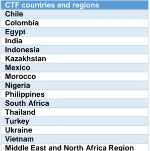 Table 4. Countries and regions included in CTF. 