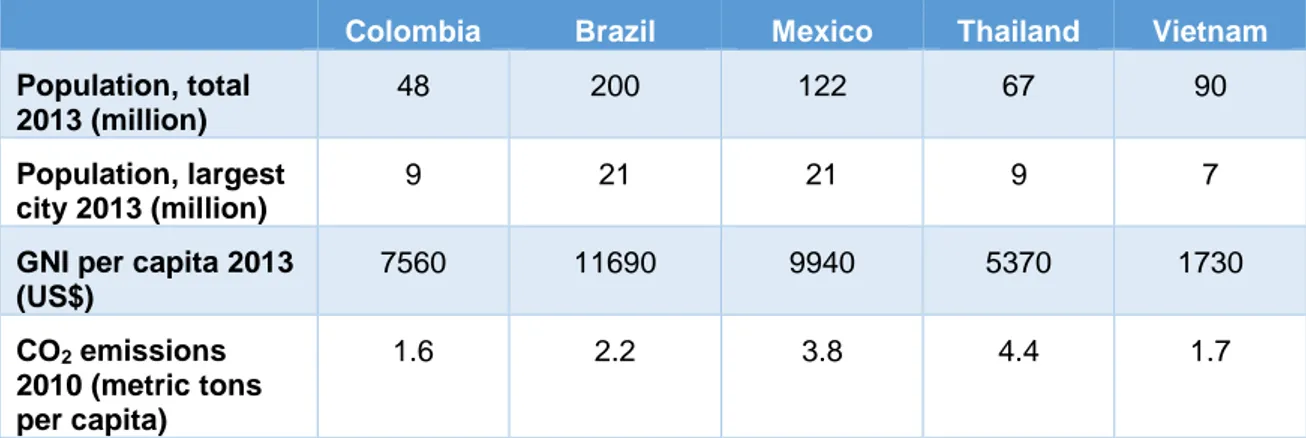 Table 8. Population, gross national income (GNI) and total CO 2  emissions in the case study  countries 25 