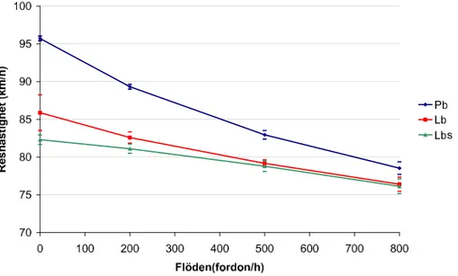 Figur 4.10 Hastighet–fl¨odessamband f¨or personbil (Pb), lastbil (Lb) och lastbil med sl¨ap (Lbs) f¨or gles 2+1-v¨ag med 20 % tv˚a-f¨altig v¨ag, 15 % tunga fordon.