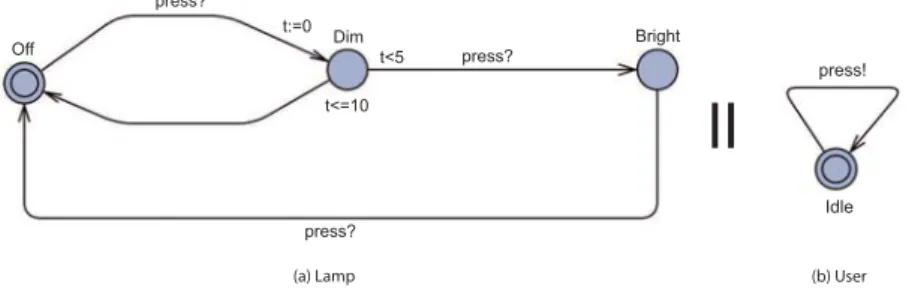 Figure 1.1: Timed automaton of a lamp and a user.