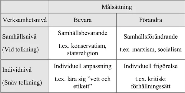 Tabell 1:  Kategorisering av samhällsvetenskapliga och socialpedago- socialpedago-giska teorier (och praktiker) efter inriktning (målsättning) och  verksamhetsnivå
