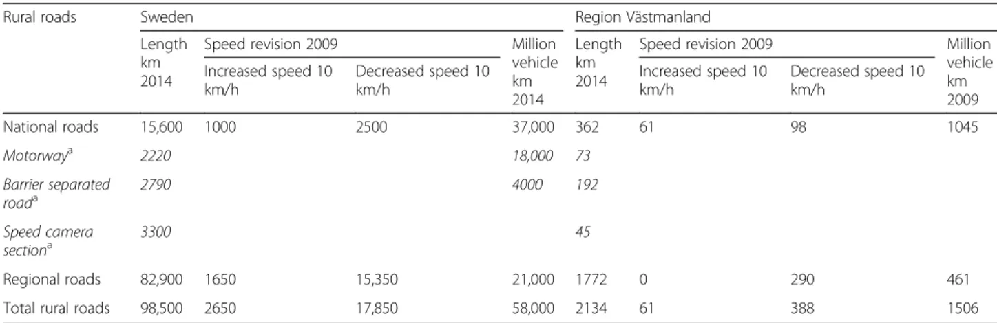 Table 1 Facts about rural roads in Sweden and Region Västmanland [13, 14]
