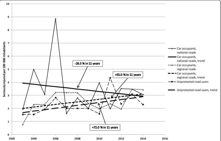 Fig. 2 Serious injuries per 100,000 inhabitants on national and/or regional rural roads in Region Västmanland 2003 –2014