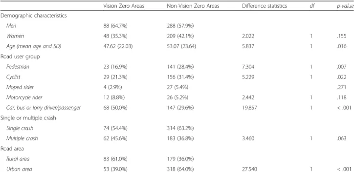 Table 3 Distribution of serious injuries in Vision Zero Areas (n = 136) and Non-vision Zero Areas (n = 497) respectively