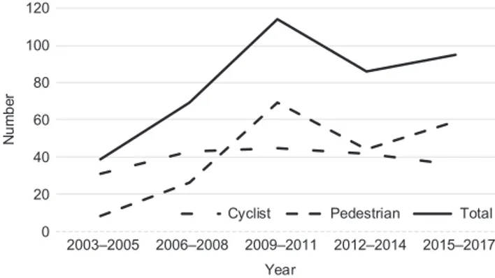 Fig. 1 Number of seriously injured cyclists and pedestrians.
