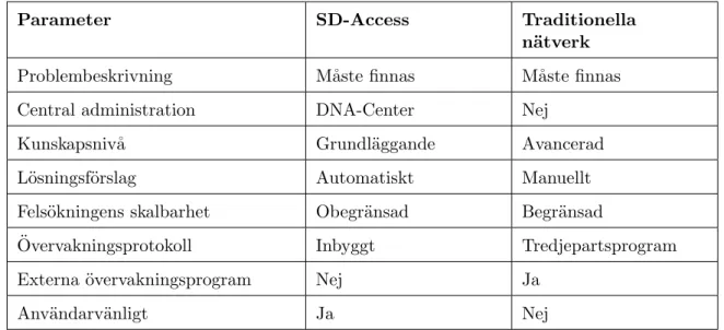 Table 1: J¨ amf¨ orelsetabell, SD-Access och traditionellt n¨ atverk