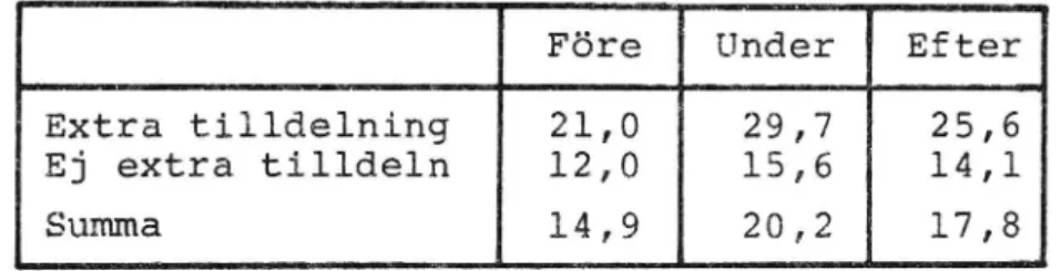 Tabell 3.1, som hämtats från tabell 3 i bilagan, visar att andelen fordon som utnyttjats för samåkning ökat relativt starkt under bensinransoneringen eller från 15% till 20%.