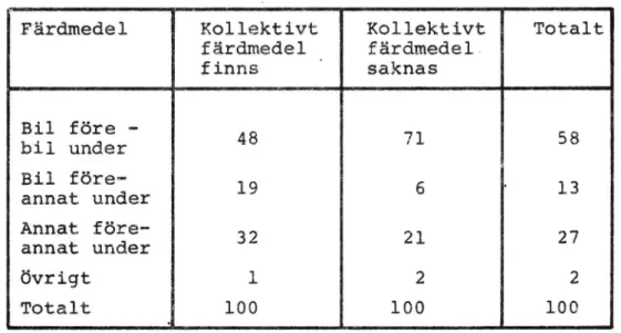 Tabell 6.2. Antal intervjuade personer i procent efter val av färdmedel till och från arbetet före respektive  un-der bensinransoneringen samt med hänsyn till om kollektiva färdmedel finns eller saknas.