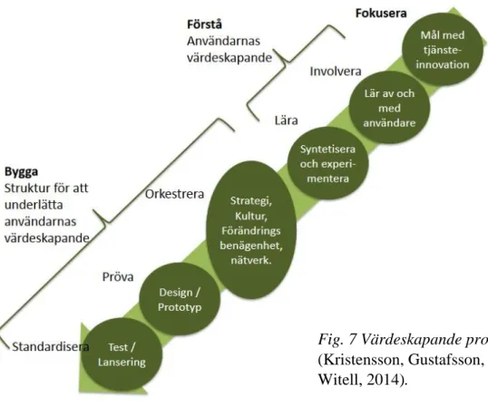 Fig. 7 Värdeskapande process  (Kristensson, Gustafsson, &amp; 